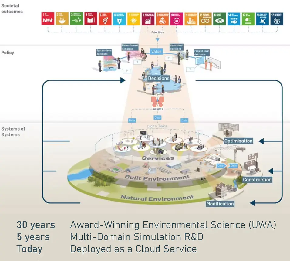 Holistic Policy Development systems of systems web